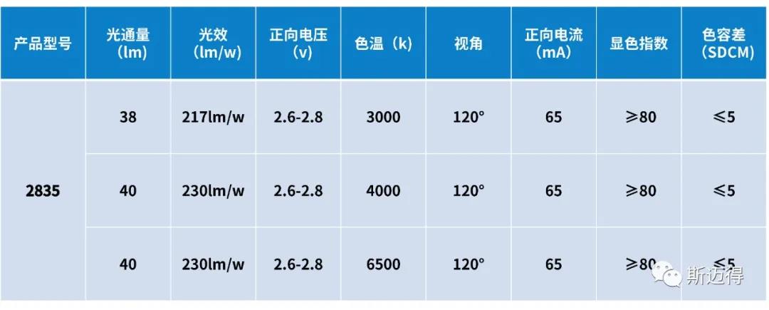 Smide launches high-efficiency 230-235lm/w series products